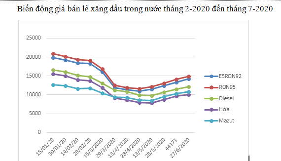 Biến động giá bán lẻ xăng dầu trong nước từ tháng 2-2020 đến tháng 7-2020.